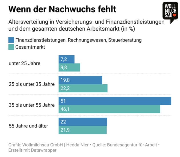 Versicherungen und Finanzen: Infografik - Absolvent:innen der Branche