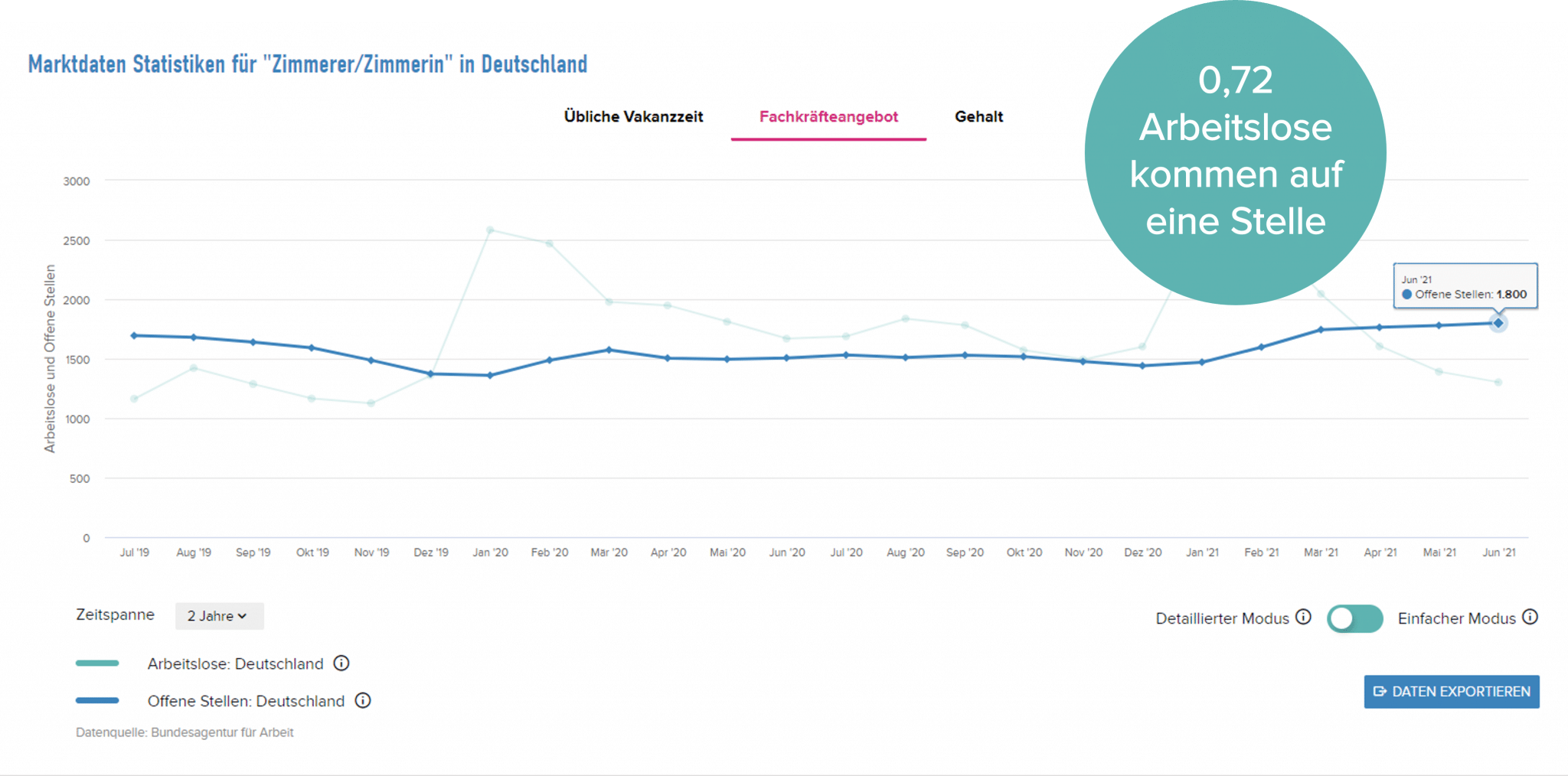 0,72 Arbeitslose kommen auf eine Stelle