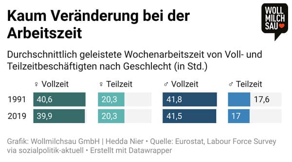 Vier-Tage-Woche: Infografik zur durchschnittlich geleisteten Wochenarbeitszeit