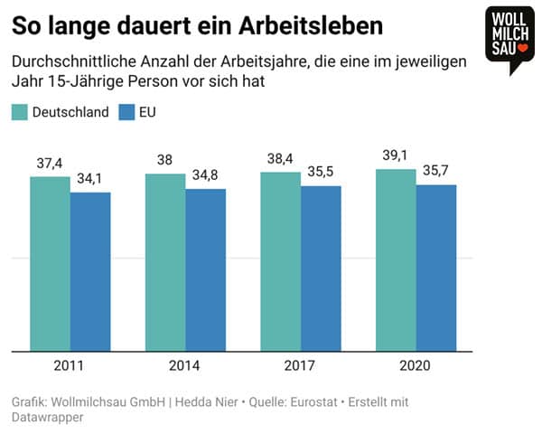 Vier-Tage-Woche: Infografik zur Dauer des Arbeitslebens 