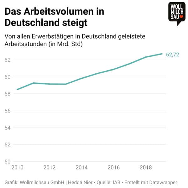 Vier-Tage-Woche: Infografik - Arbeitsvolumen in Deutschland