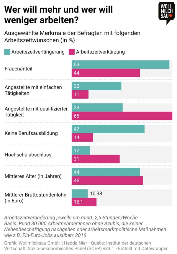 Vier-Tage-Woche: Infografik zu Merkmalen der Befragten zu Arbeitszeitwünschen