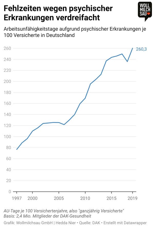 Vier-Tage-Woche: Infografik zu Fehlzeiten wegen psychischer Erkrankungen