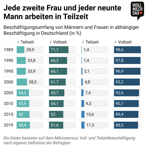 Vier-Tage-Woche: Infografik zum Beschäftigungsumfang in Deutschland