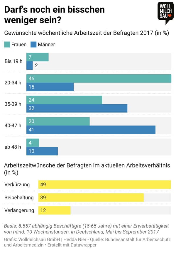 Vier-Tage-Woche: Infografik zu gewünschten wöchentlichen Arbeitszeiten