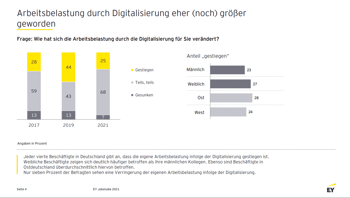 EY Digitalisierung Recruiting Arbeitsbelastung