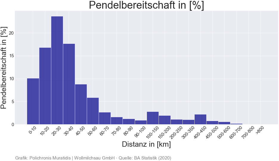 Pendlerstrecke in km