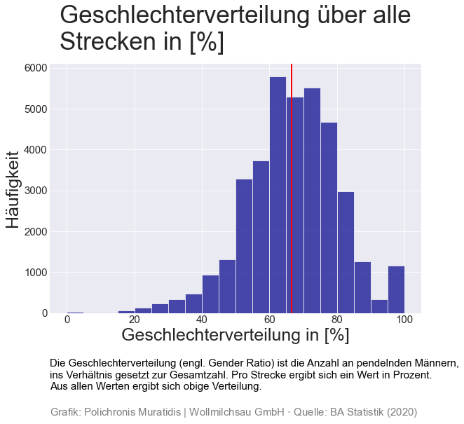 Anteil an männlichen Berufspendlern