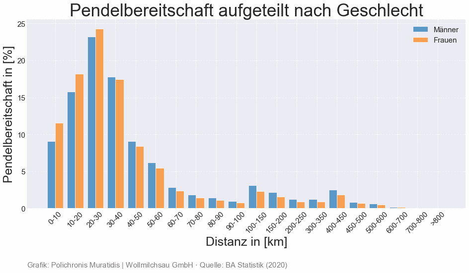 Pendlerstrecke nach Geschlecht