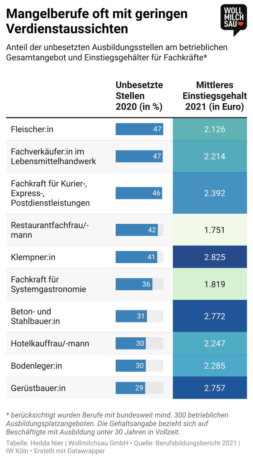 Infografik Einstiegsgehalt Berufe mit Azubimangel