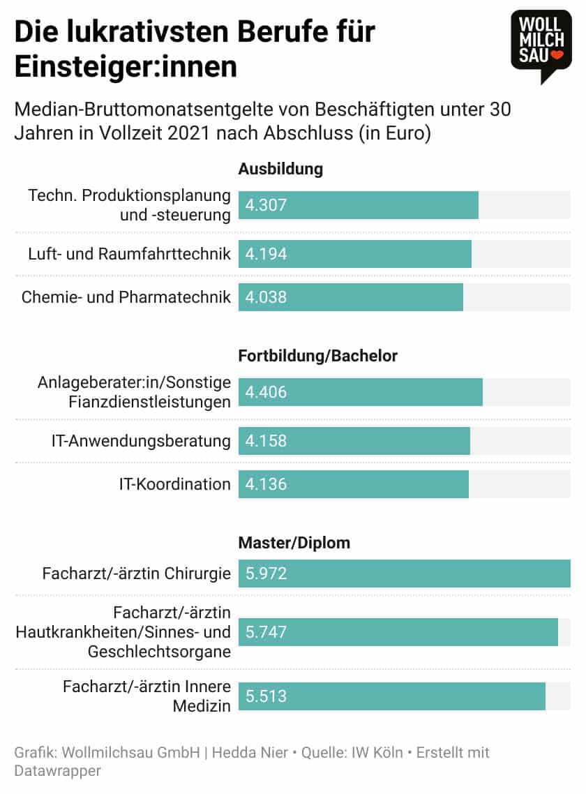 Infografik Einstiegsgehalt lukrativste Berufe unter 30 Jahren nach Abschluss