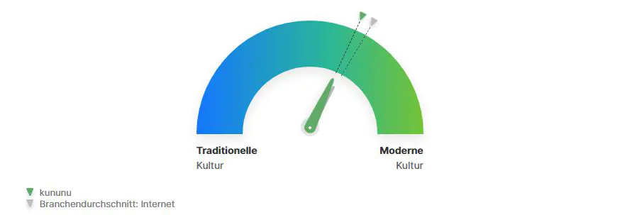 Der Kununu Kulturkompass für die Unternehmenskultur bei Kununu.