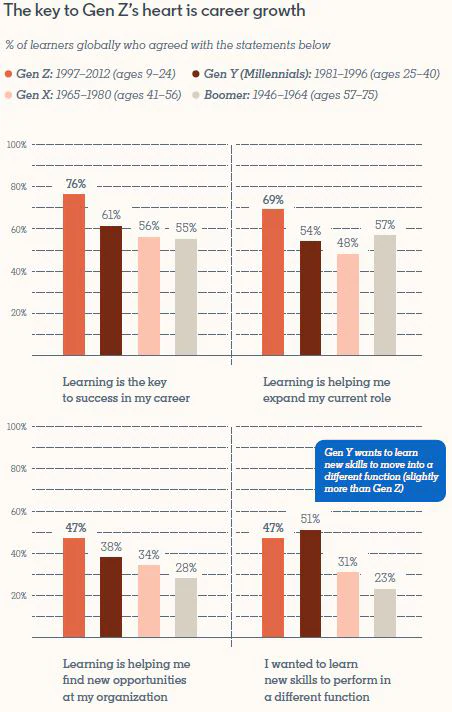 Linkedin Report zu Talent Development verschiedener Generationen