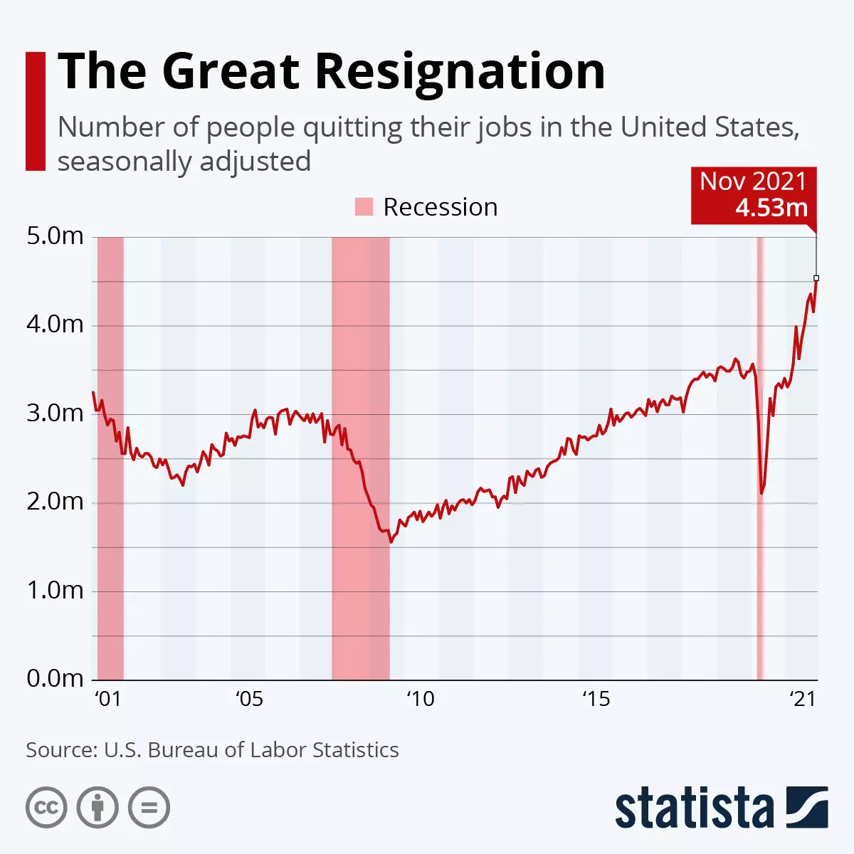 Kündigungswelle USA Statista