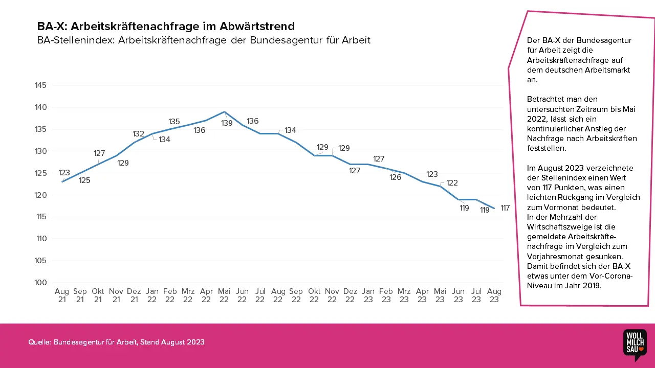 Wollmilchsau Arbeitsmarktstudie Arbeitskräftenachfrage