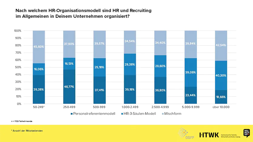 Organisationsstruktur in HR Unternehmen