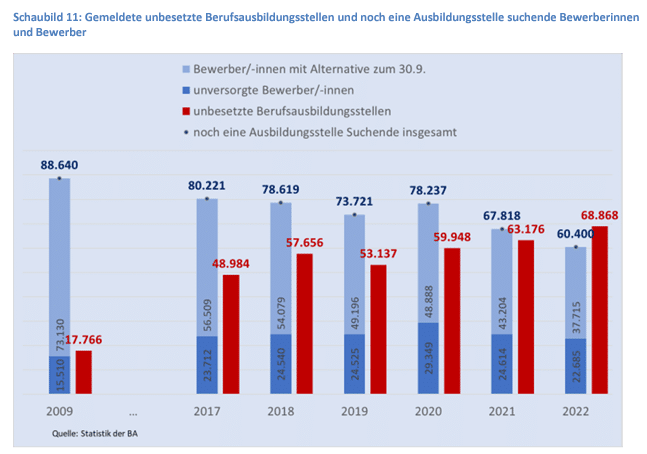 Berufsbildungsbericht 2023: Angebot und Nachfrage Auszubildende