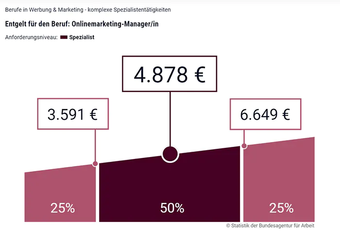 Gehaltsvorstellung formulieren: Marktwert mit Entgeltatlas berechnen