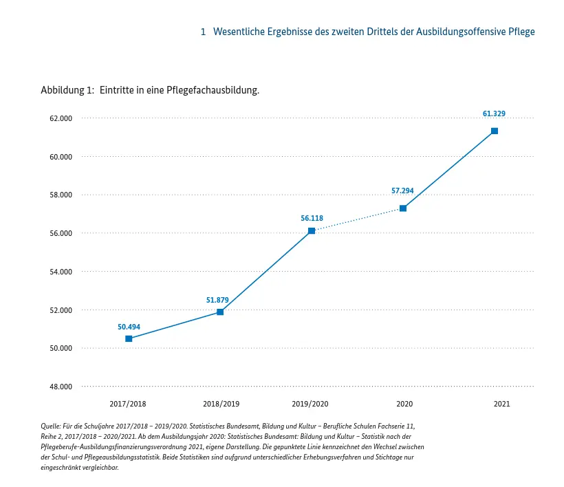 Pflegefachausbildung Berufsbildungsbericht