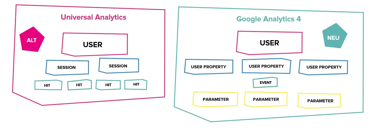 Unterschiede der Datenmodelle von Universal Analytics und Google Analytics 4