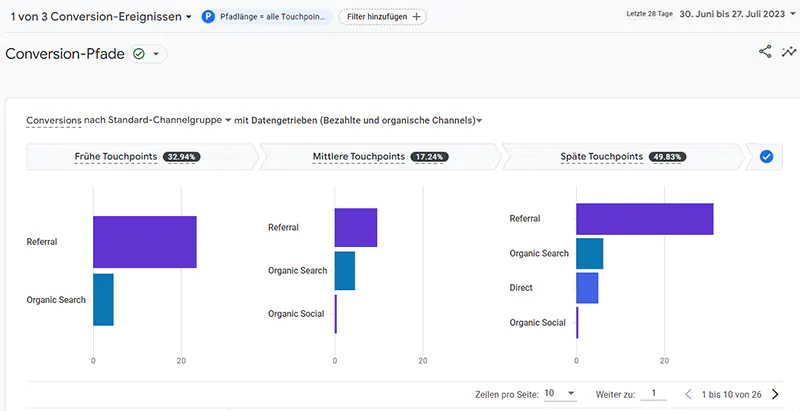 Conversion Pfade Google Analytics