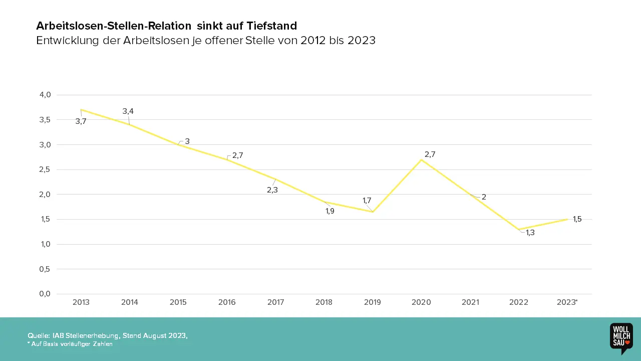 Grafik zur Arbeitslosen-Stellen-Relation