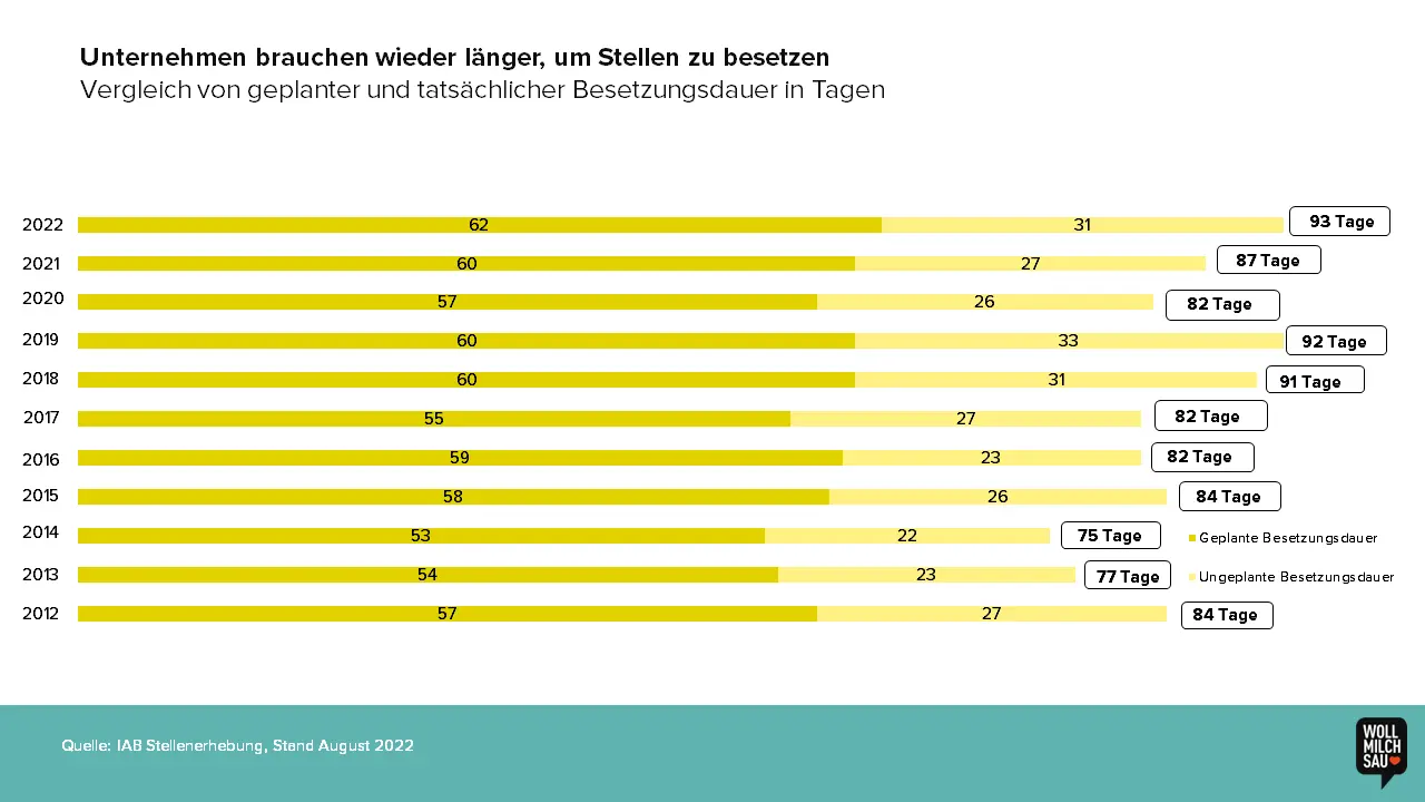 Dauer der Stellenbesetzung Arbeitsmarktstudie 2023