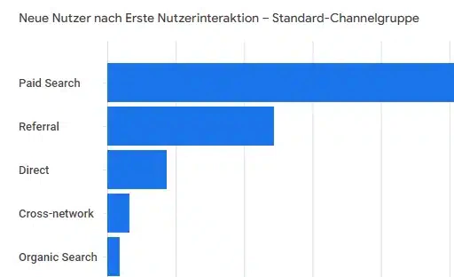 Google Analytics 4 - Channelansicht