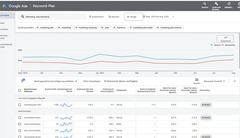 Google Ads Keywordplanner