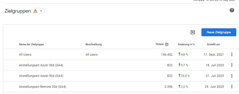 Zielgruppen bei Google Analytics