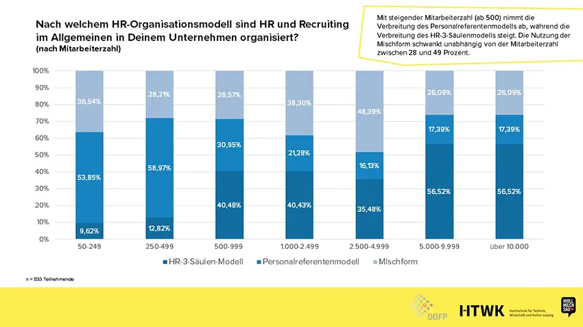 Organisationsstrukturen Recruiting Benchmark Studie Wollmilchsau