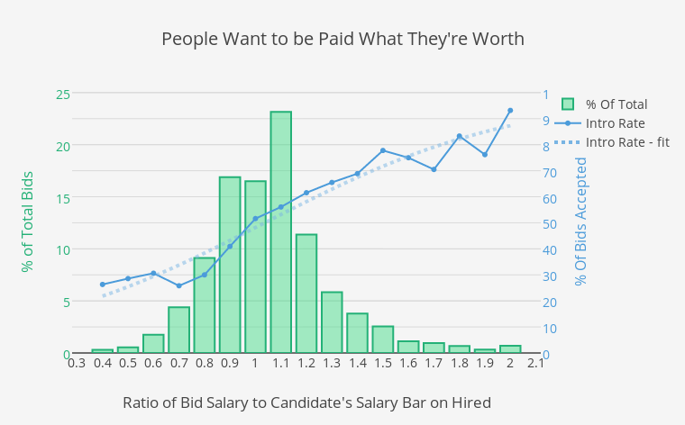 People Want to be Paid What They're Worth