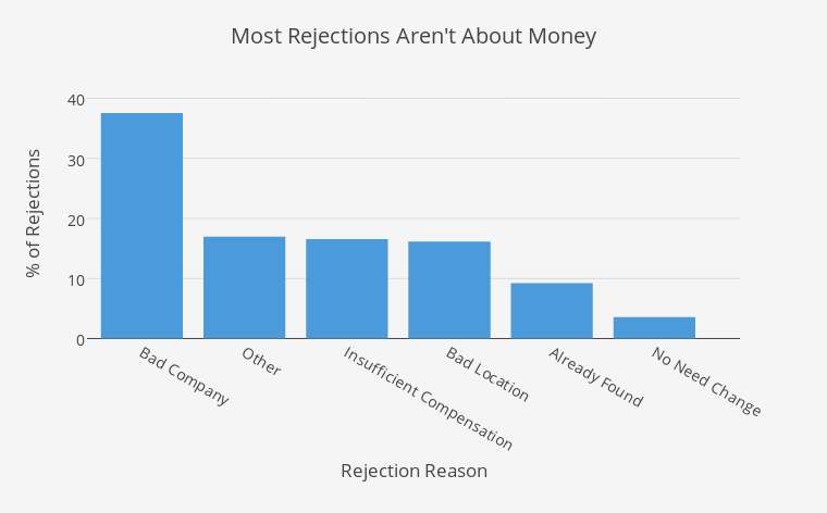 Most Rejections Aren't About Money